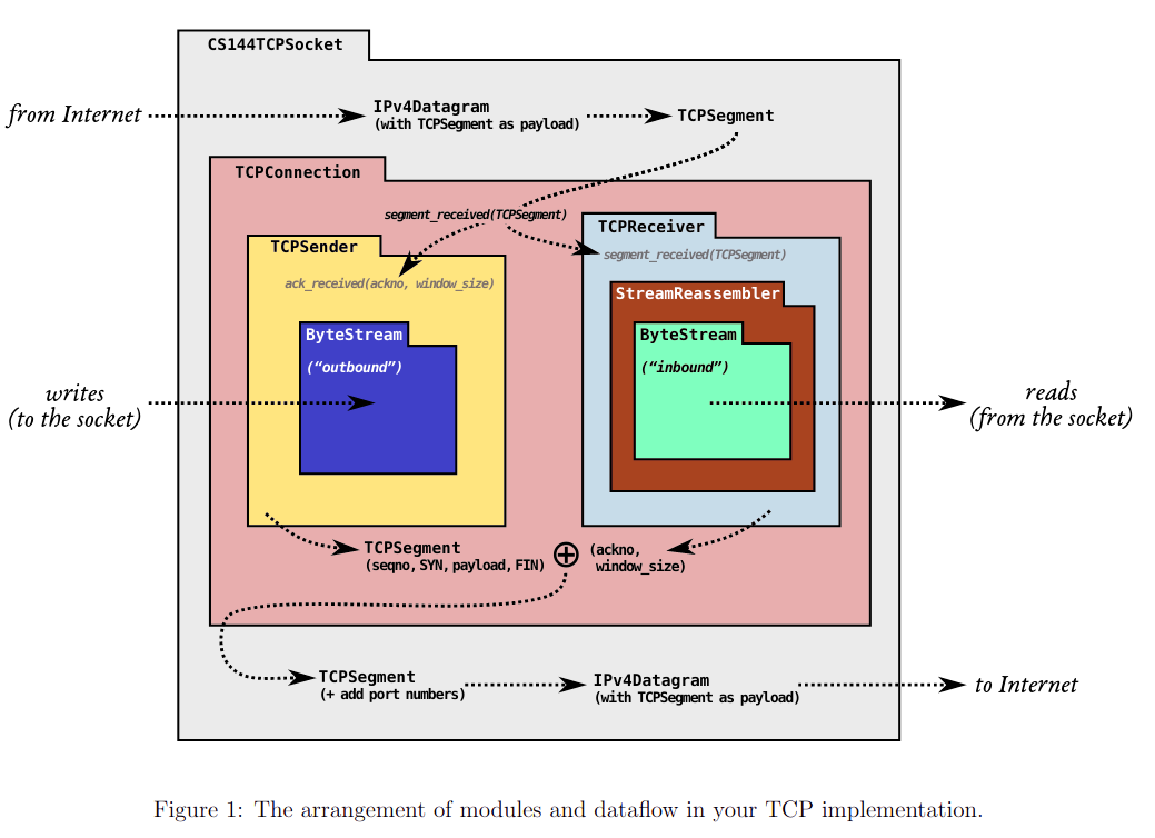 Figure 1: The arrangement of modules and dataflow in your TCP implementation