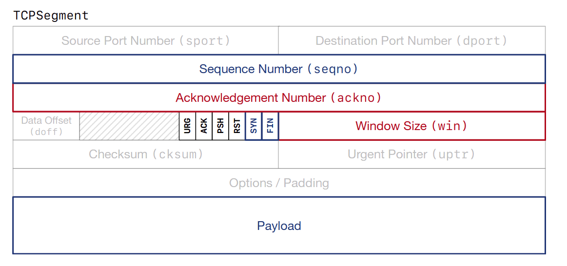 the overall structure of each TCPSegment